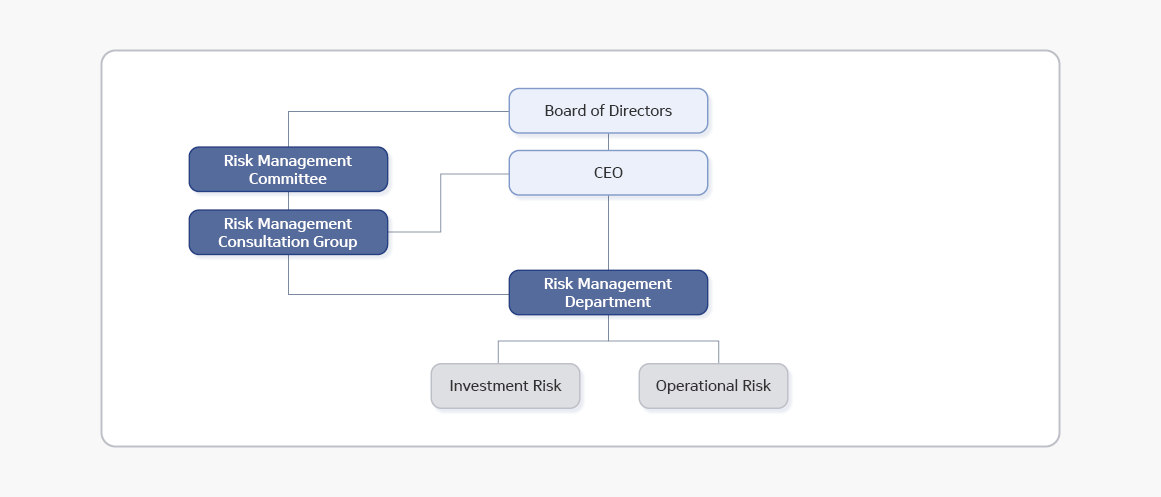 Risk Management Organization