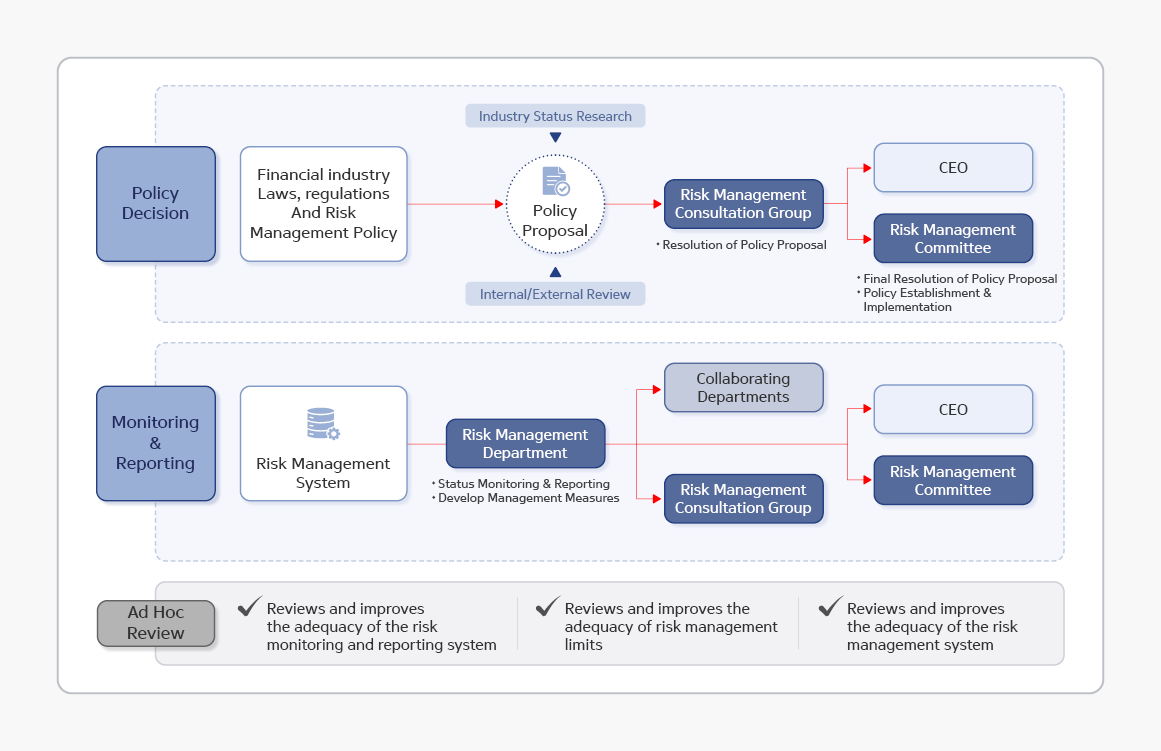 Risk Management Organization